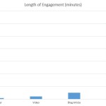 Content medium engagement times