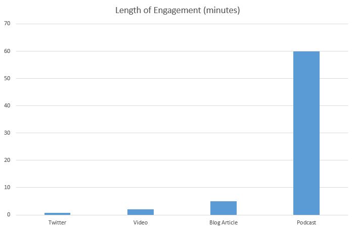 Content medium engagement times