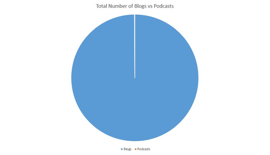 number_of_blogs_vs_podcasts