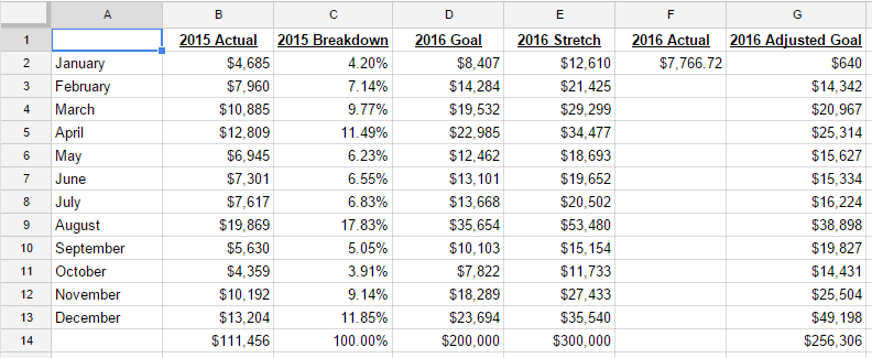 2016 Revenue Goal for Coders Startup